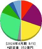 Ｊａｐａｎ　Ｅｙｅｗｅａｒ　Ｈｏｌｄｉｎｇｓ 貸借対照表 2024年4月期