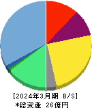 ｒａｋｕｍｏ 貸借対照表 2024年3月期