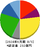 ニッキ 貸借対照表 2024年6月期