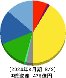 平河ヒューテック 貸借対照表 2024年6月期