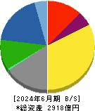 日本曹達 貸借対照表 2024年6月期