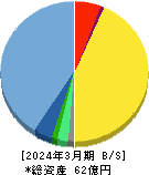 アイフィスジャパン 貸借対照表 2024年3月期