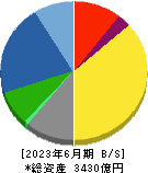 ウシオ電機 貸借対照表 2023年6月期