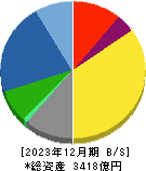 ウシオ電機 貸借対照表 2023年12月期