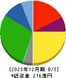 サンリツ 貸借対照表 2023年12月期