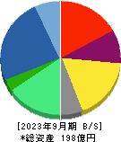 ズーム 貸借対照表 2023年9月期