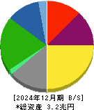 大阪瓦斯 貸借対照表 2024年12月期 大阪瓦斯 貸借対照表 2024年12月期