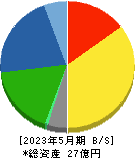 アスタリスク 貸借対照表 2023年5月期