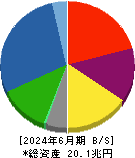 日産自動車 貸借対照表 2024年6月期