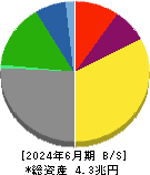 日本郵船 貸借対照表 2024年6月期