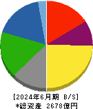 古河機械金属 貸借対照表 2024年6月期