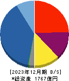 コスモスイニシア 貸借対照表 2023年12月期