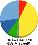 日本セラミック 貸借対照表 2024年6月期