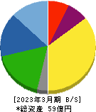 中央経済社ホールディングス 貸借対照表 2023年3月期