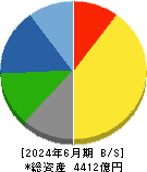 丸一鋼管 貸借対照表 2024年6月期