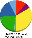 萩原工業 貸借対照表 2024年4月期