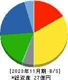 アスタリスク 貸借対照表 2023年11月期