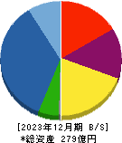 イーグランド 貸借対照表 2023年12月期