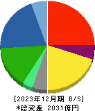 ＩＤ＆Ｅホールディングス 貸借対照表 2023年12月期