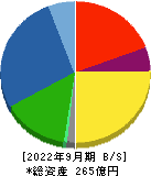 オカダアイヨン 貸借対照表 2022年9月期