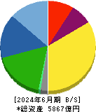 ＴＨＫ 貸借対照表 2024年6月期