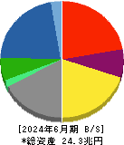 三菱商事 貸借対照表 2024年6月期