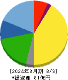 シンポ 貸借対照表 2024年3月期