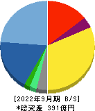 オークネット 貸借対照表 2022年9月期