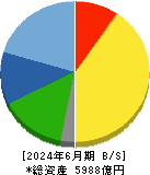 東洋水産 貸借対照表 2024年6月期