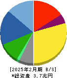 ファーストリテイリング 貸借対照表 2025年2月期 ファーストリテイリング 貸借対照表 2025年2月期
