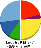 フェニックスバイオ 貸借対照表 2023年9月期