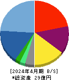 ベストワンドットコム 貸借対照表 2024年4月期