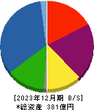 セントラル総合開発 貸借対照表 2023年12月期