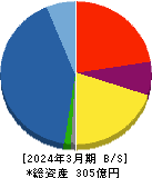 ジェイ・イー・ティ 貸借対照表 2024年3月期