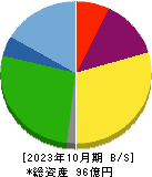 日本スキー場開発 貸借対照表 2023年10月期