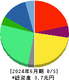 アステラス製薬 貸借対照表 2024年6月期