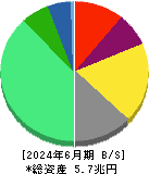 アサヒグループホールディングス 貸借対照表 2024年6月期 アサヒグループホールディングス 貸借対照表 2024年6月期