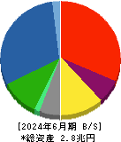 川崎重工業 貸借対照表 2024年6月期