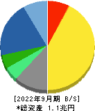塩野義製薬 貸借対照表 2022年9月期 塩野義製薬 貸借対照表 2022年9月期
