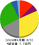 INPEX 貸借対照表 2024年6月期 INPEX 貸借対照表 2024年6月期