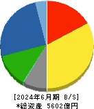 日本ゼオン 貸借対照表 2024年6月期