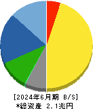 ＳＭＣ 貸借対照表 2024年6月期