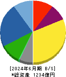 日本トムソン 貸借対照表 2024年6月期