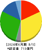 三協フロンテア 貸借対照表 2024年6月期