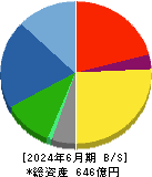 日工 貸借対照表 2024年6月期