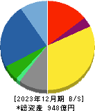 あすか製薬ホールディングス 貸借対照表 2023年12月期