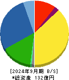 オーケーエム 貸借対照表 2024年9月期 オーケーエム 貸借対照表 2024年9月期