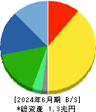 日東電工 貸借対照表 2024年6月期