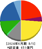 ミヨシ油脂 貸借対照表 2024年6月期