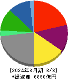 サッポロホールディングス 貸借対照表 2024年6月期